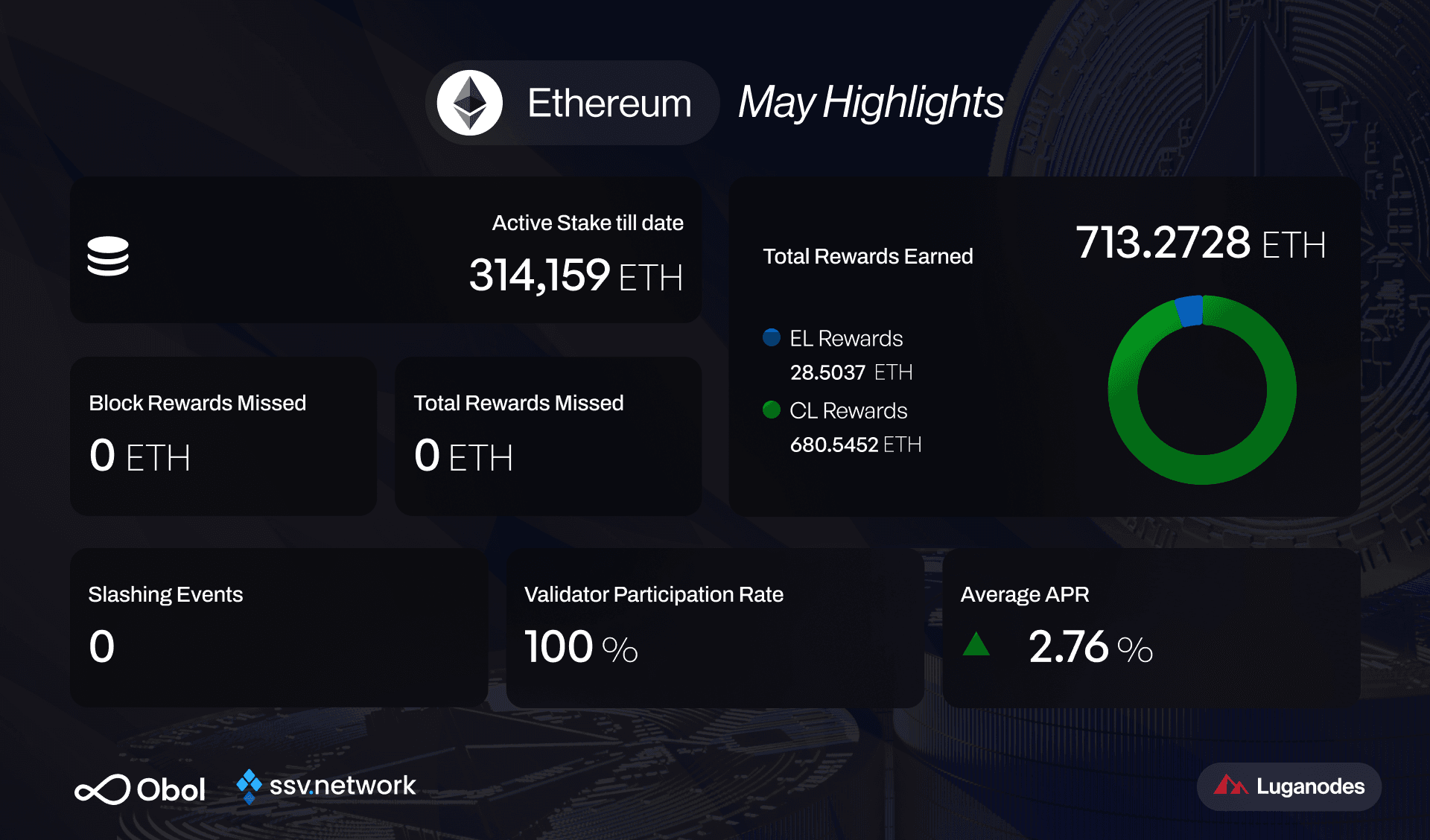 eth_stats_may2026.png